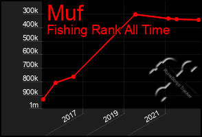 Total Graph of Muf