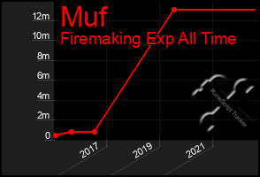 Total Graph of Muf