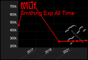 Total Graph of Muf