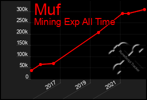 Total Graph of Muf