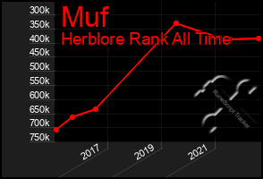 Total Graph of Muf