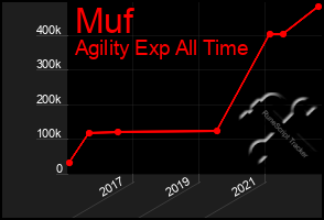 Total Graph of Muf