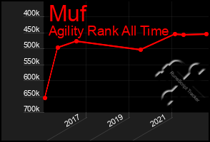 Total Graph of Muf