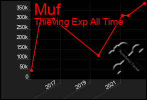 Total Graph of Muf