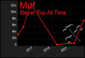 Total Graph of Muf