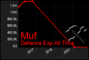 Total Graph of Muf