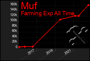 Total Graph of Muf