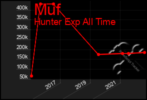 Total Graph of Muf