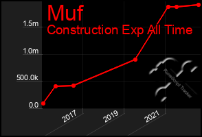 Total Graph of Muf