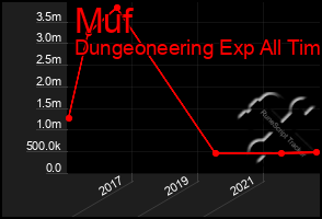 Total Graph of Muf