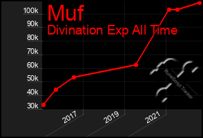 Total Graph of Muf