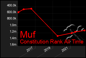 Total Graph of Muf