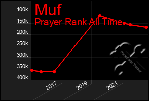 Total Graph of Muf