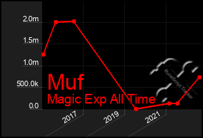 Total Graph of Muf