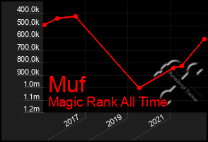 Total Graph of Muf