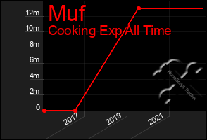 Total Graph of Muf