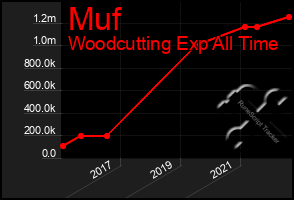 Total Graph of Muf