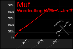 Total Graph of Muf