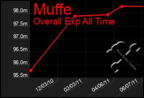 Total Graph of Muffe