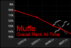 Total Graph of Muffe
