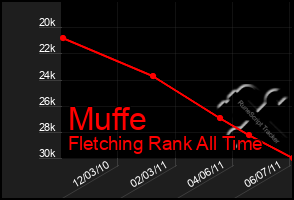 Total Graph of Muffe