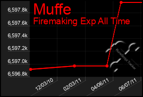 Total Graph of Muffe
