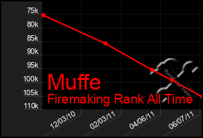 Total Graph of Muffe