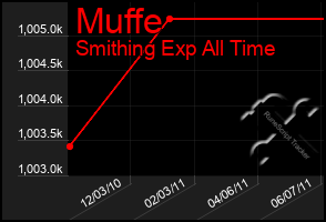 Total Graph of Muffe