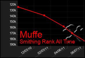 Total Graph of Muffe