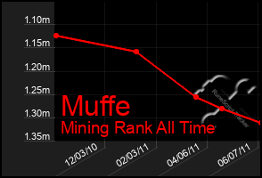 Total Graph of Muffe