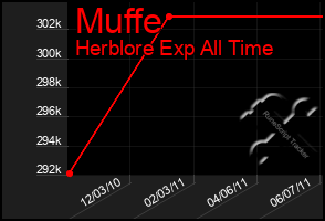 Total Graph of Muffe