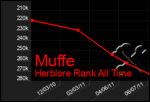 Total Graph of Muffe