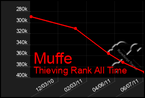 Total Graph of Muffe