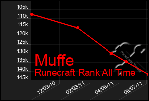 Total Graph of Muffe