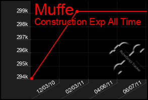 Total Graph of Muffe
