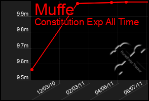 Total Graph of Muffe