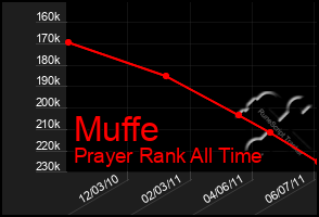 Total Graph of Muffe