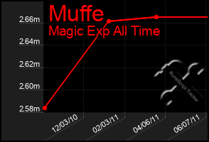 Total Graph of Muffe