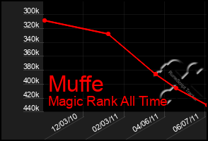 Total Graph of Muffe