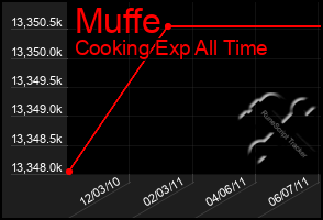 Total Graph of Muffe