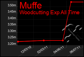 Total Graph of Muffe