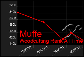 Total Graph of Muffe