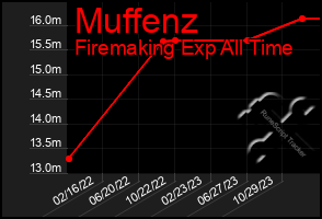 Total Graph of Muffenz