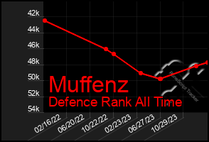 Total Graph of Muffenz