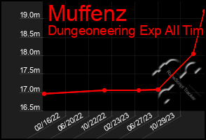 Total Graph of Muffenz