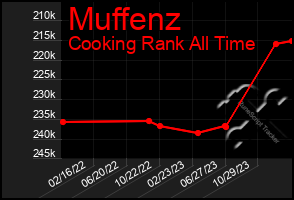 Total Graph of Muffenz