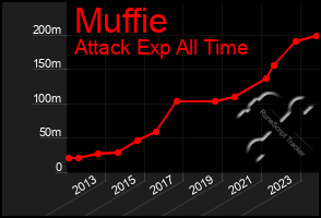 Total Graph of Muffie