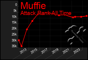 Total Graph of Muffie