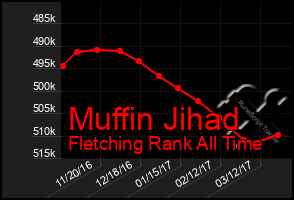 Total Graph of Muffin Jihad