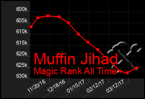 Total Graph of Muffin Jihad